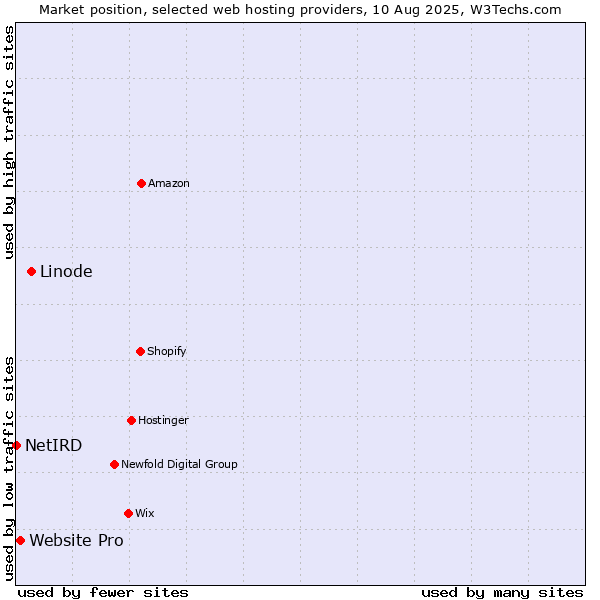 Market position of Linode vs. Website Pro vs. NetIRD