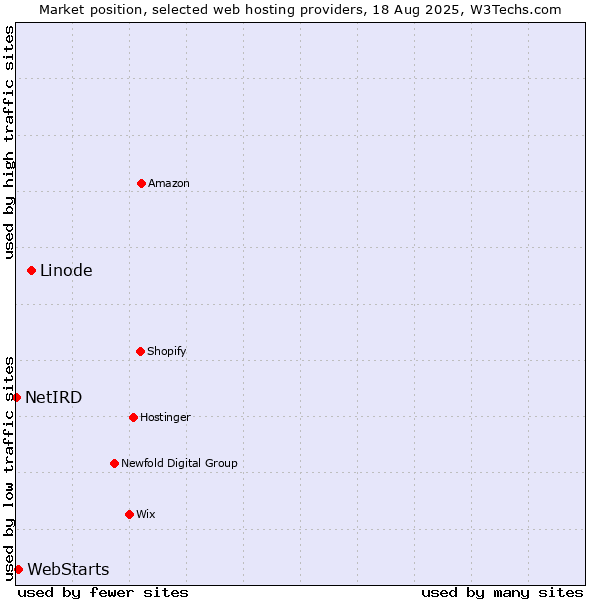Market position of Linode vs. WebStarts vs. NetIRD