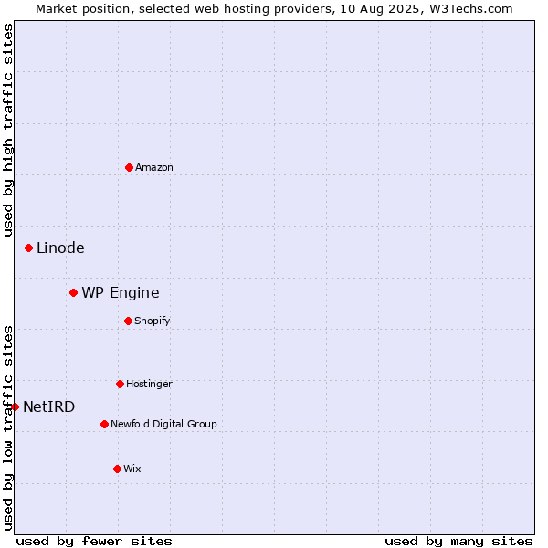 Market position of WP Engine vs. Linode vs. NetIRD