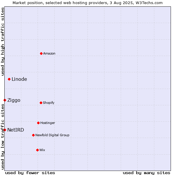 Market position of Linode vs. Ziggo vs. NetIRD