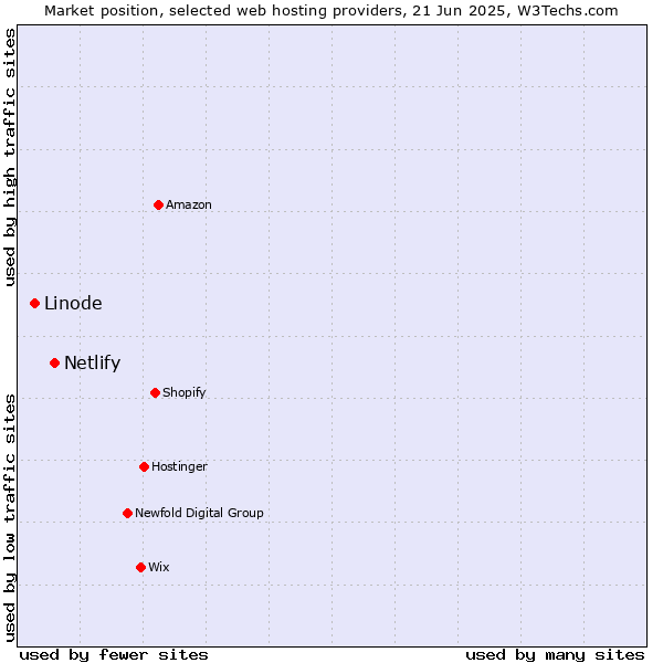 Market position of Netlify vs. Linode