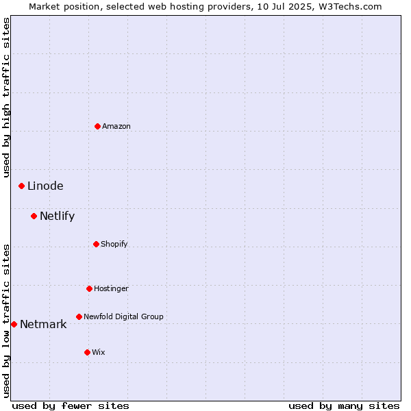 Market position of Netlify vs. Linode vs. Netmark