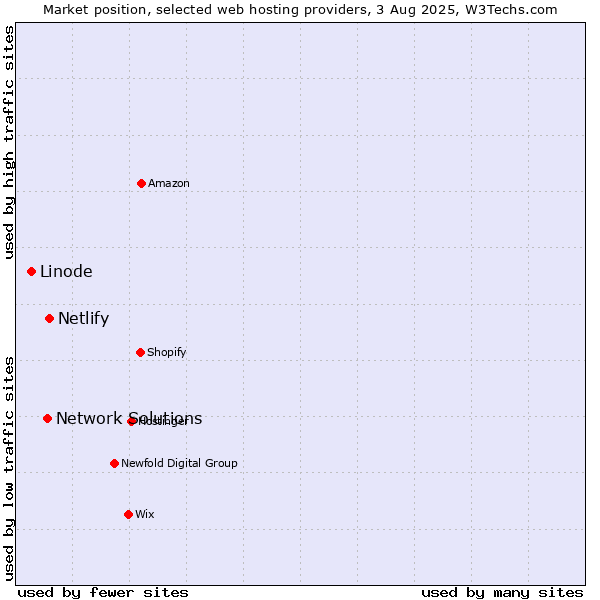 Market position of Netlify vs. Network Solutions vs. Linode