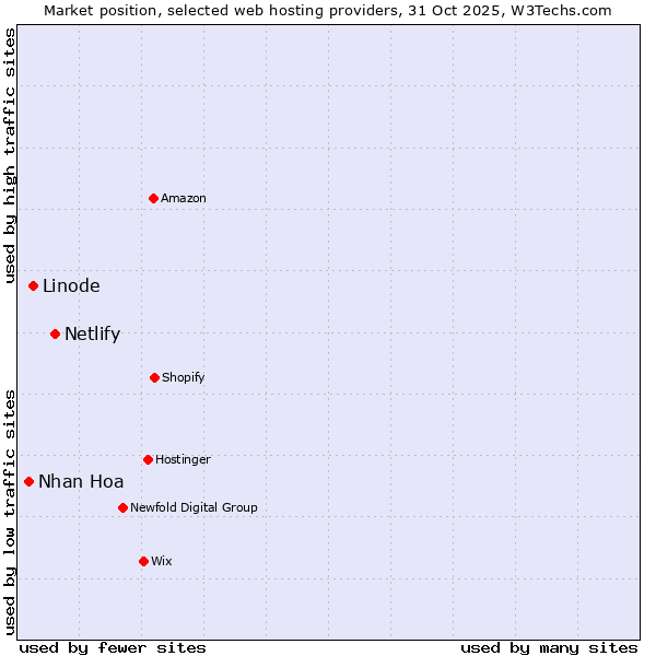 Market position of Netlify vs. Linode vs. Nhan Hoa