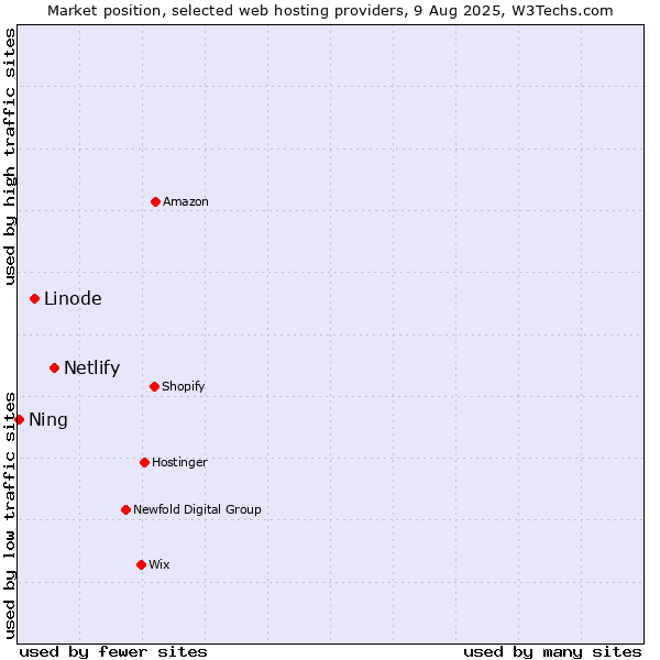 Market position of Netlify vs. Linode vs. Ning