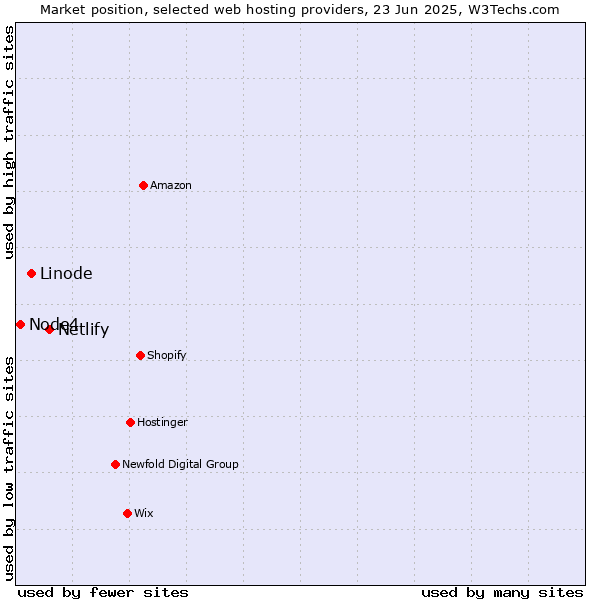 Market position of Netlify vs. Linode vs. Node4