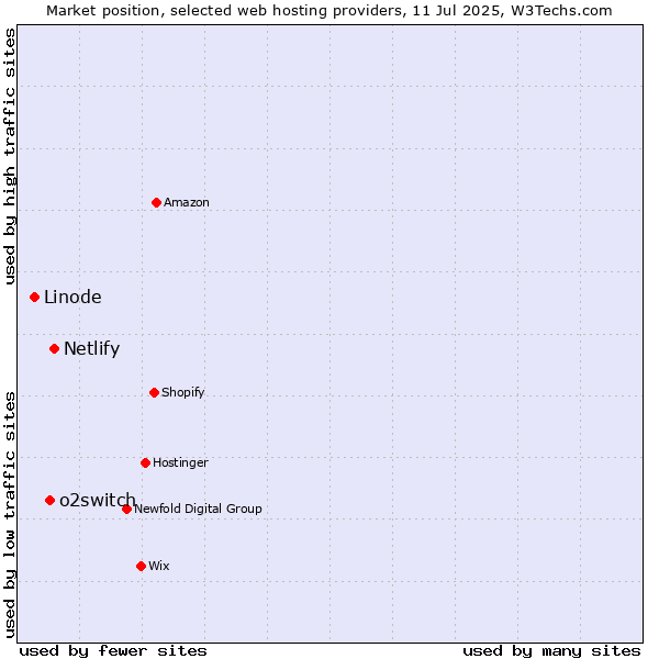Market position of Netlify vs. o2switch vs. Linode