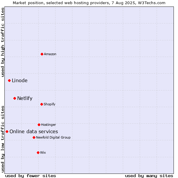 Market position of Netlify vs. Linode vs. Online data services