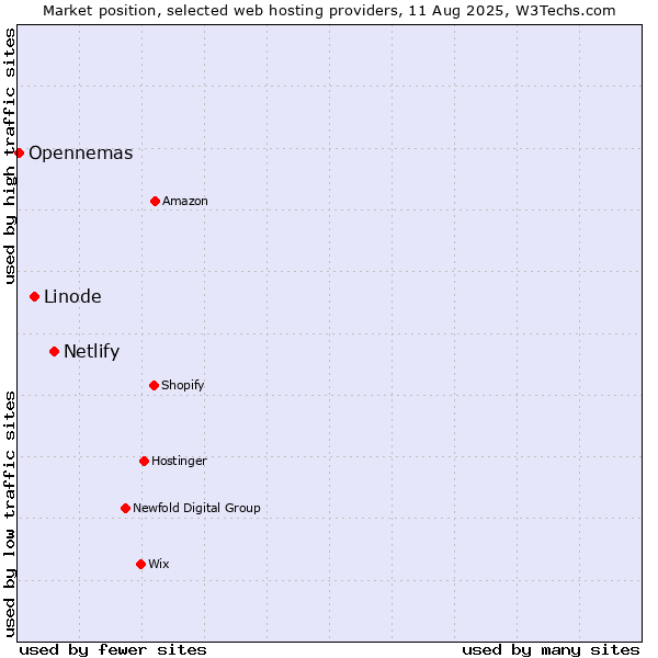 Market position of Netlify vs. Linode vs. Opennemas