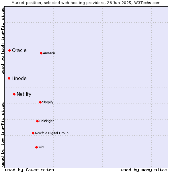 Market position of Netlify vs. Oracle vs. Linode