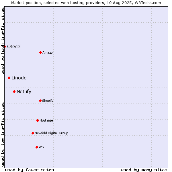Market position of Netlify vs. Linode vs. Otecel