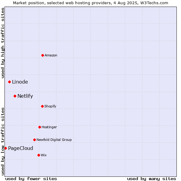 Market position of Netlify vs. Linode vs. PageCloud
