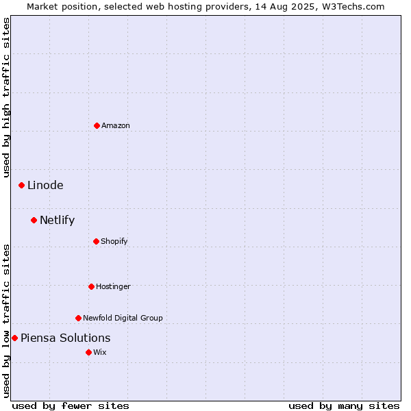 Market position of Netlify vs. Linode vs. Piensa Solutions