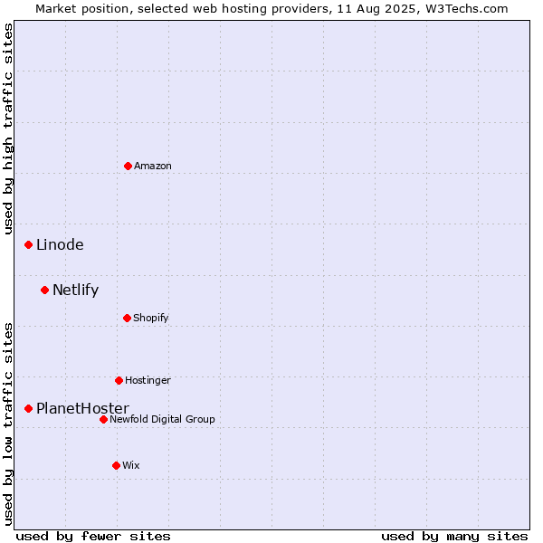 Market position of Netlify vs. PlanetHoster vs. Linode