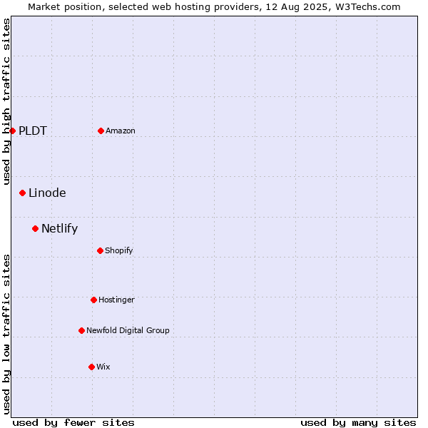 Market position of Netlify vs. Linode vs. PLDT