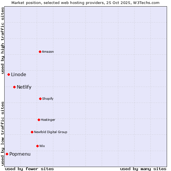 Market position of Netlify vs. Linode vs. Popmenu