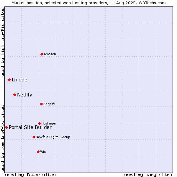 Market position of Netlify vs. Linode vs. Portal Site Builder