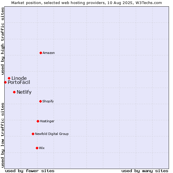 Market position of Netlify vs. Linode vs. PortoFácil