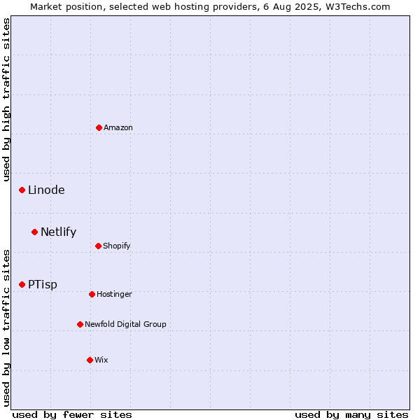 Market position of Netlify vs. PTisp vs. Linode