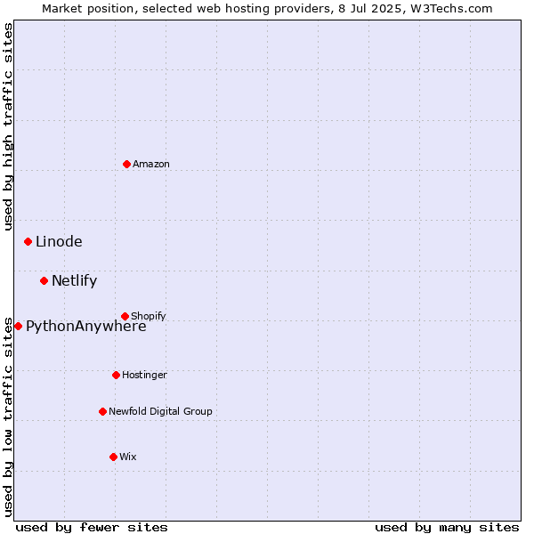 Market position of Netlify vs. Linode vs. PythonAnywhere