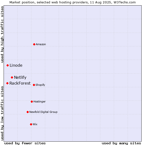 Market position of Netlify vs. RackForest vs. Linode