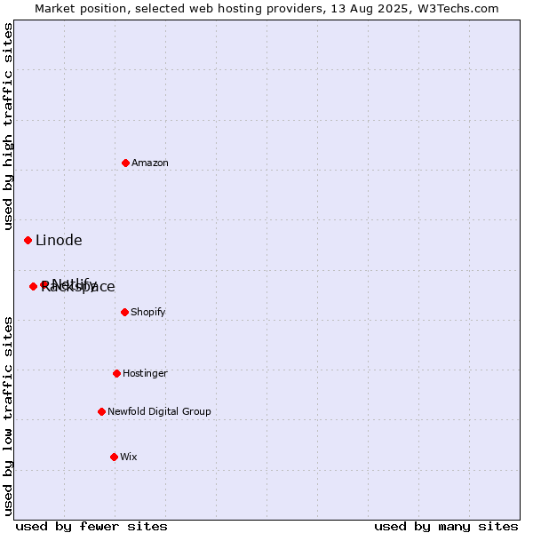 Market position of Netlify vs. Rackspace vs. Linode