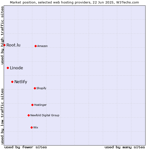 Market position of Netlify vs. Linode vs. Root.lu
