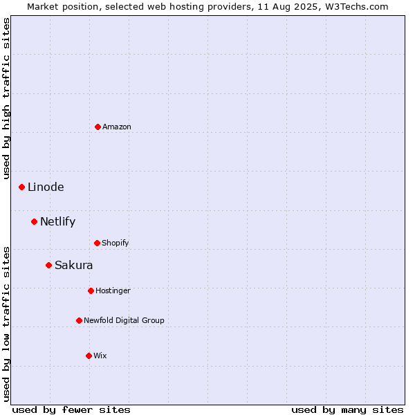 Market position of Sakura vs. Netlify vs. Linode