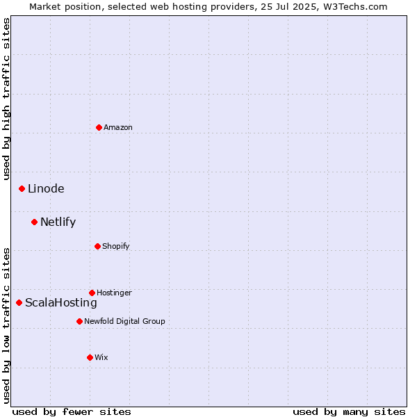 Market position of Netlify vs. Linode vs. ScalaHosting