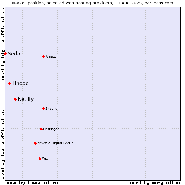 Market position of Netlify vs. Linode vs. Sedo