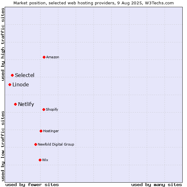 Market position of Netlify vs. Selectel vs. Linode