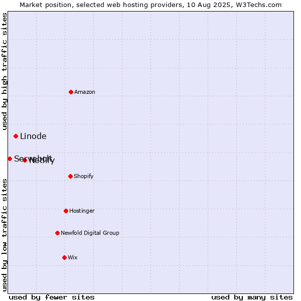 Market position of Netlify vs. Linode vs. Servebolt