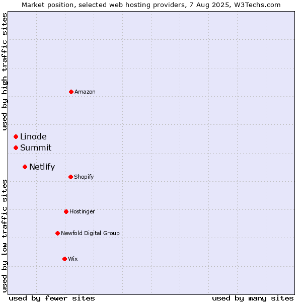 Market position of Netlify vs. Summit vs. Linode