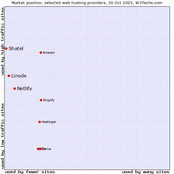Market position of Netlify vs. Linode vs. Shatel