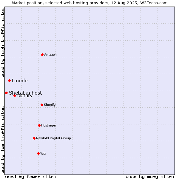 Market position of Netlify vs. Linode vs. Shetabanhost