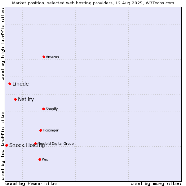 Market position of Netlify vs. Linode vs. Shock Hosting