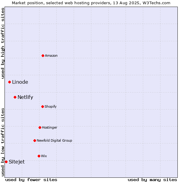Market position of Netlify vs. Linode vs. Sitejet