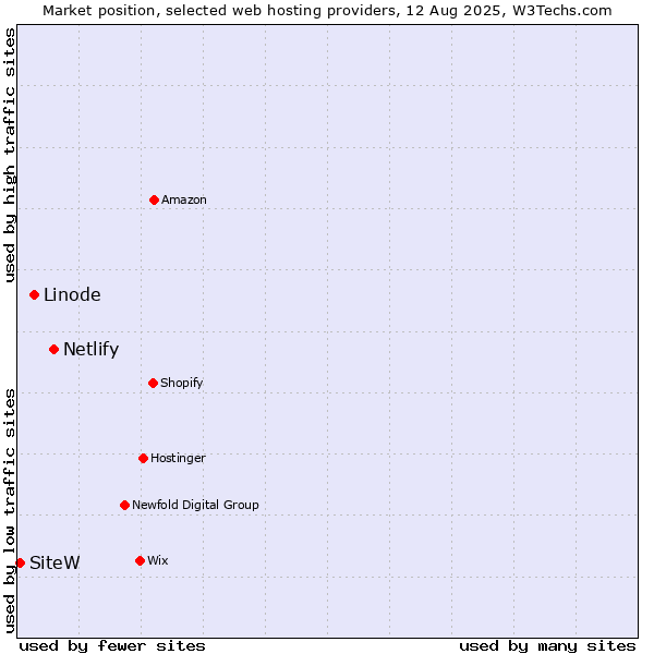 Market position of Netlify vs. Linode vs. SiteW
