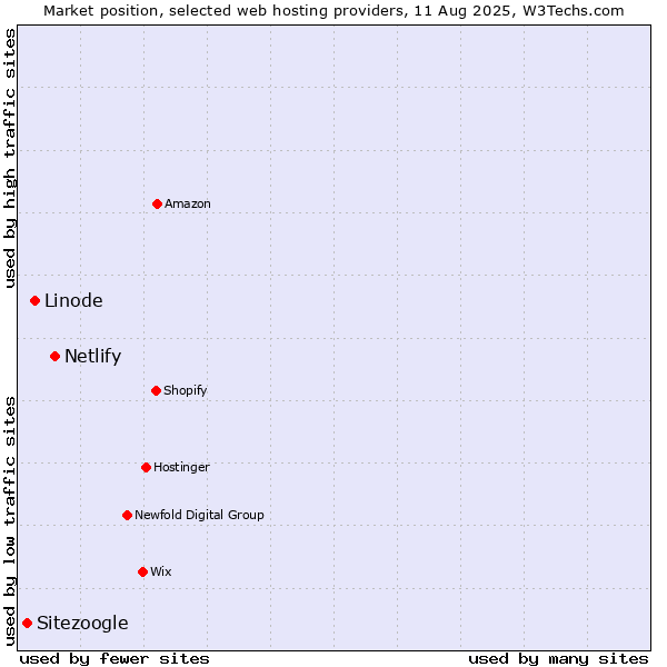 Market position of Netlify vs. Linode vs. Sitezoogle