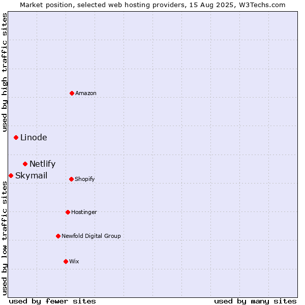 Market position of Netlify vs. Linode vs. Skymail