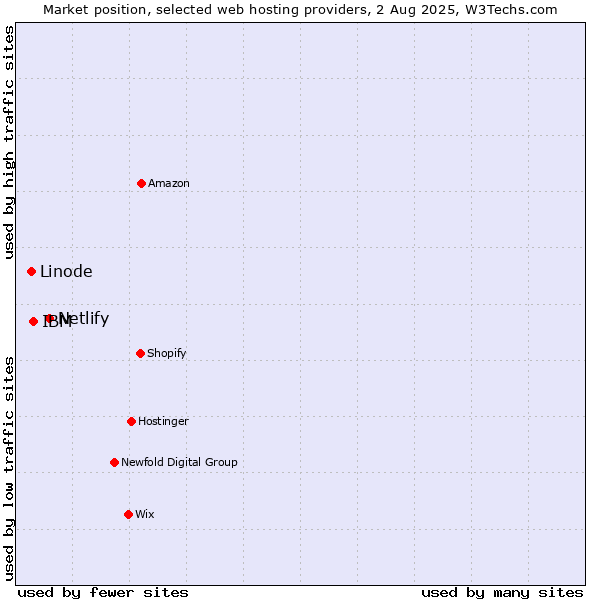 Market position of Netlify vs. IBM vs. Linode