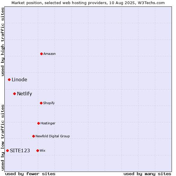 Market position of Netlify vs. Linode vs. SITE123