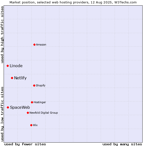 Market position of Netlify vs. SpaceWeb vs. Linode
