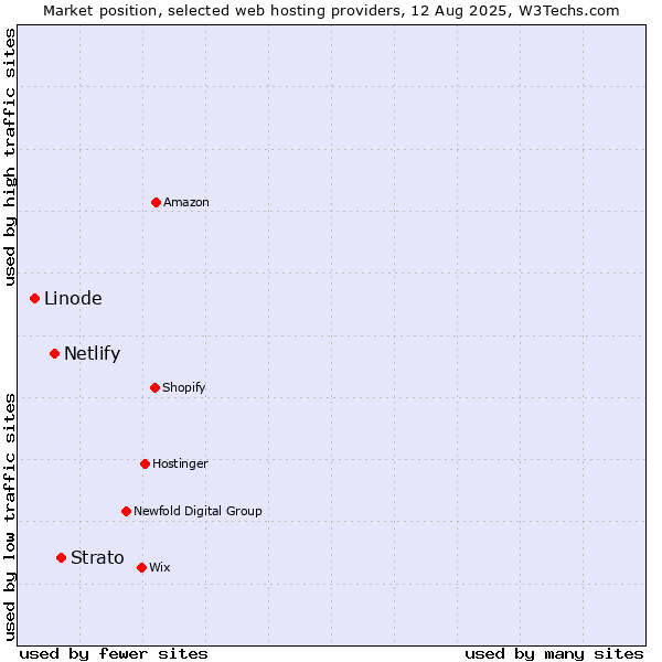 Market position of Strato vs. Netlify vs. Linode
