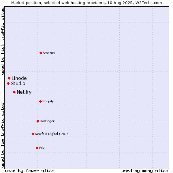 Market position of Netlify vs. Linode vs. Studio
