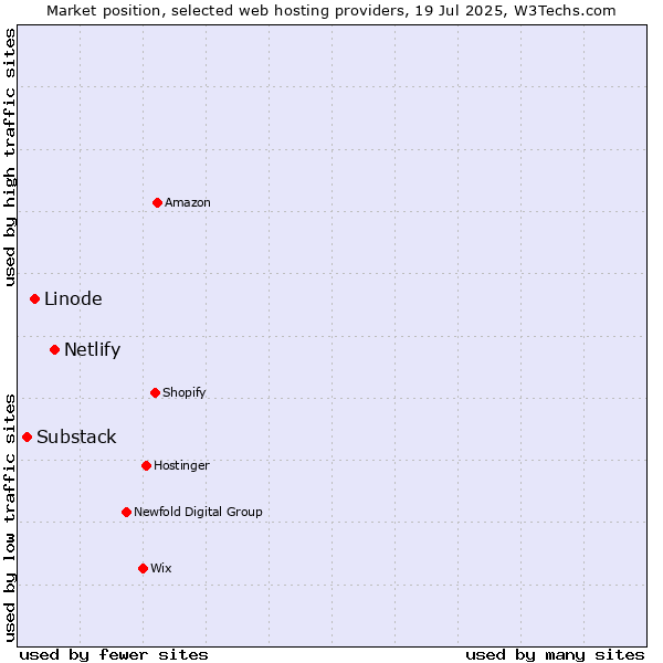 Market position of Netlify vs. Linode vs. Substack