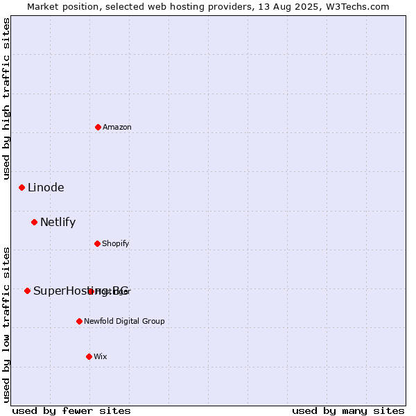 Market position of Netlify vs. SuperHosting.BG vs. Linode