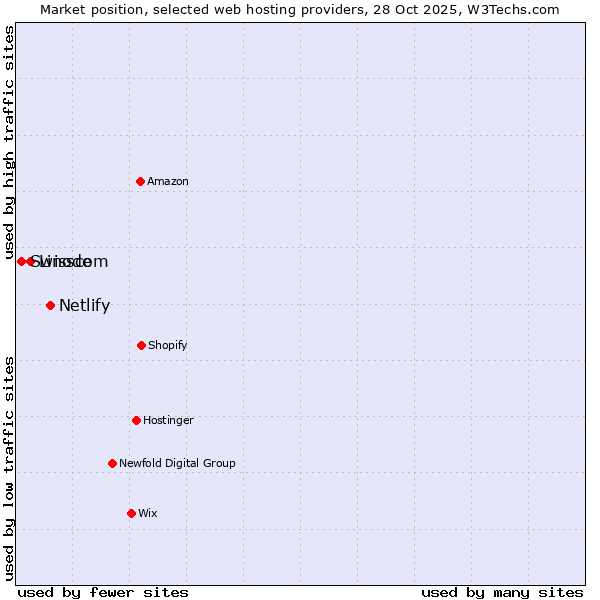 Market position of Netlify vs. Linode vs. Swisscom