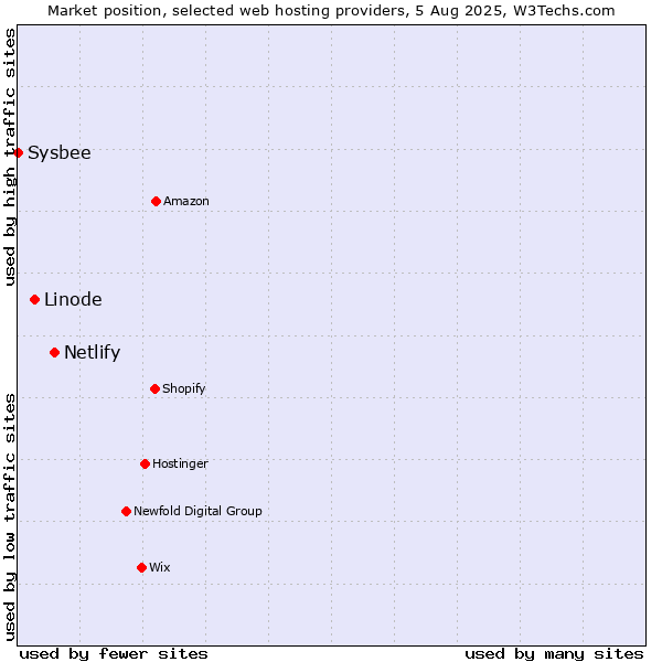 Market position of Netlify vs. Linode vs. Sysbee
