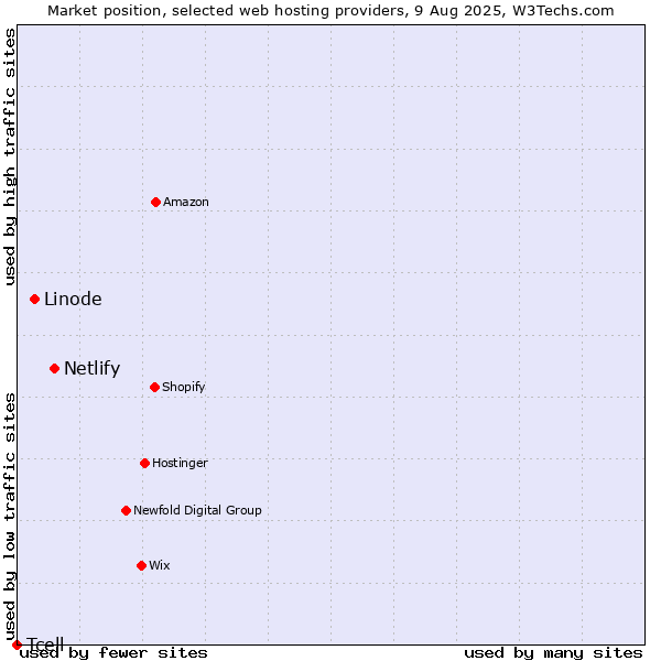 Market position of Netlify vs. Linode vs. Tcell
